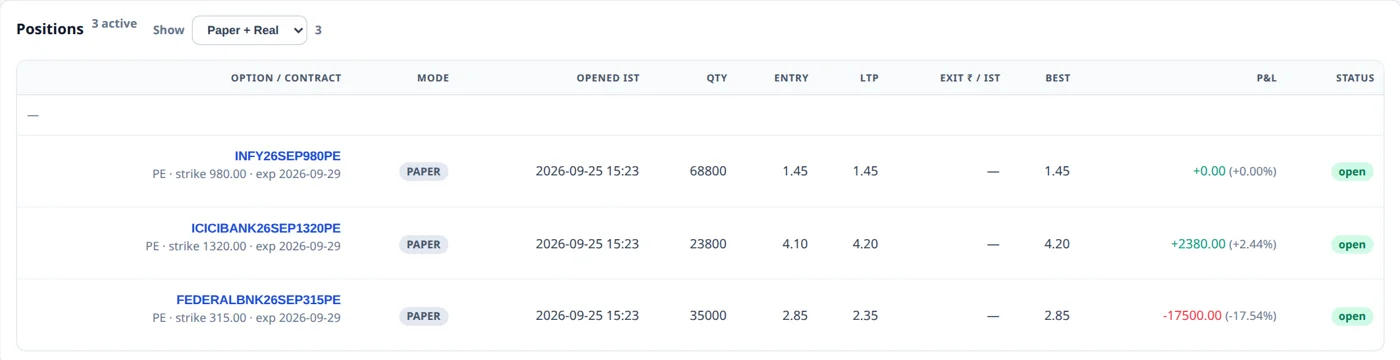 Active positions on the desk: three put contracts with entry, last price, best price, and live P&L, one of them at a loss